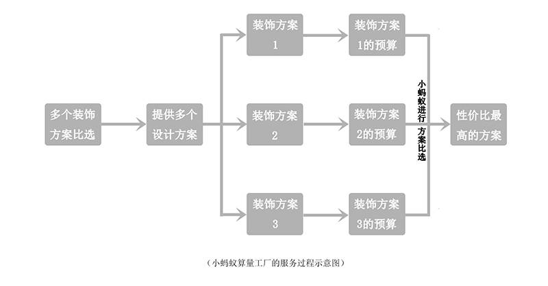 裝飾裝修工程施工方案比選服務流程